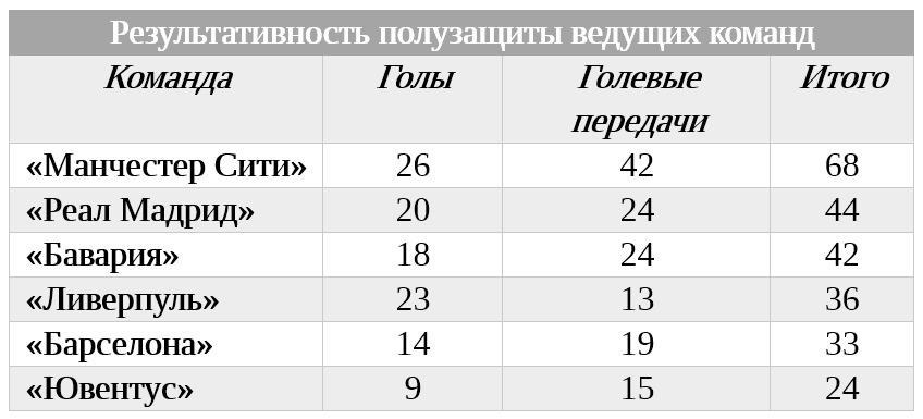 Результативность полузащиты ведущих команд