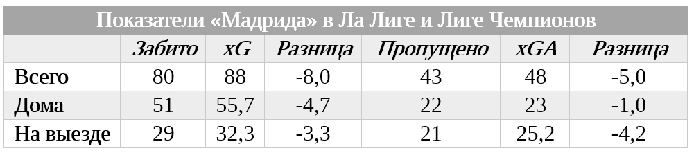 Показатели «Мадрида» в Ла Лиге и Лиге Чемпионов