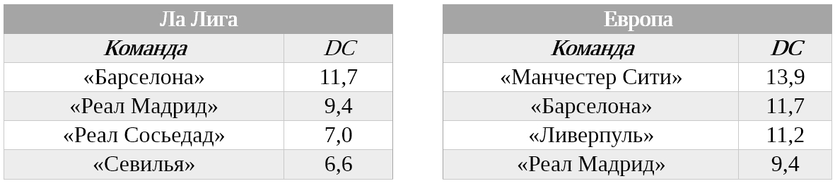 Средние показатели deep completions ведущих команд в Ла Лиге и Европе